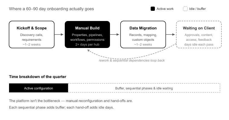 02_Why HubSpot implementations actually take three months (its not