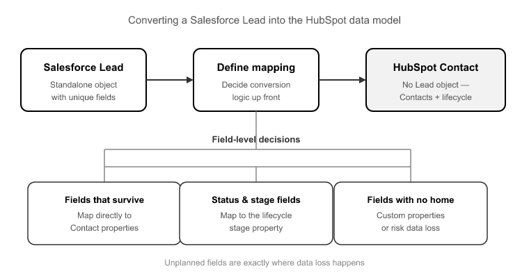 03_Data Model Differences That Actually Break Migrations
