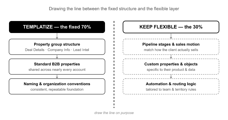 03_Draw the line- what to templatize vs. what to keep flexible