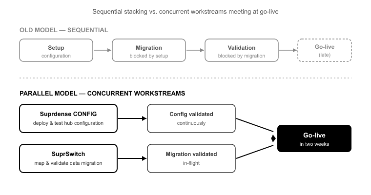 03_The two-week delivery model- parallel, not sequential