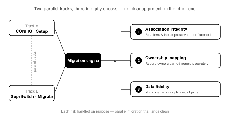 05_Migrate in parallel without breaking associations or ownership