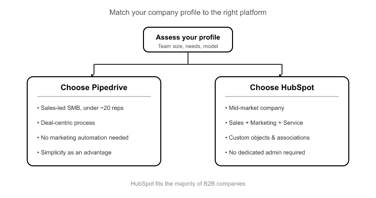 05_Which Company Profile Should Choose Which Platform
