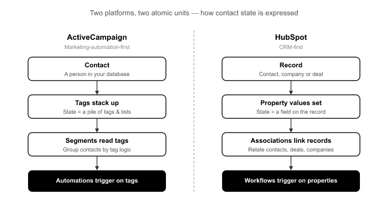 02_Why ActiveCampaign and HubSpot Dont Share a Data Model