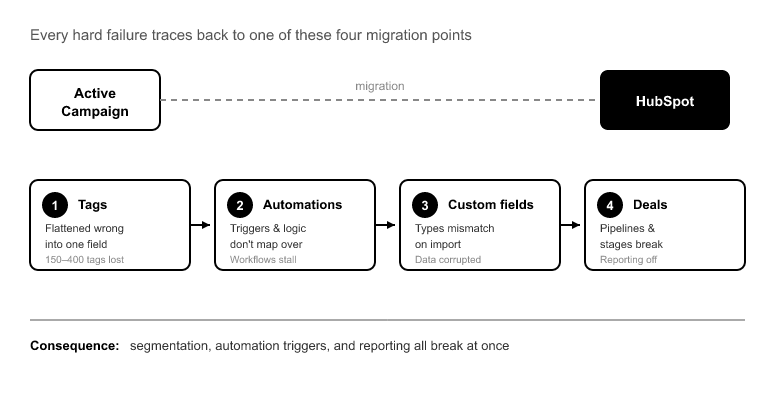 03_The Four Things That Actually Break in an ActiveCampaign to HubSp