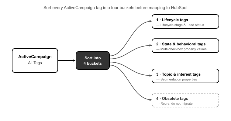 05_How to Map ActiveCampaign Tags Into HubSpot