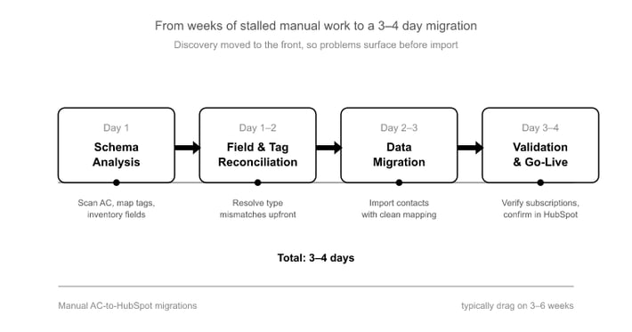 06_The Four-Phase SuprSwitch Migration Timeline