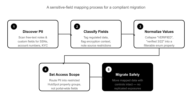 03_Mapping Sensitive Fields Before They Move