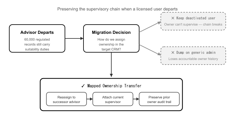 05_Ownership Transfer for Regulated Records