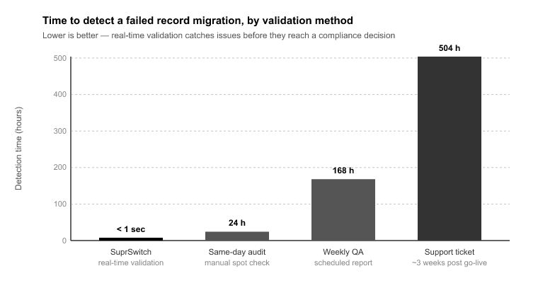 06_Validating Before Go-Live- Why Real-Time Record Validation Matter