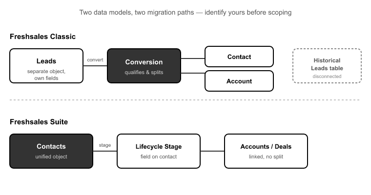02_Freshsales Classic vs. Freshsales Suite- Know Which Data Model Yo