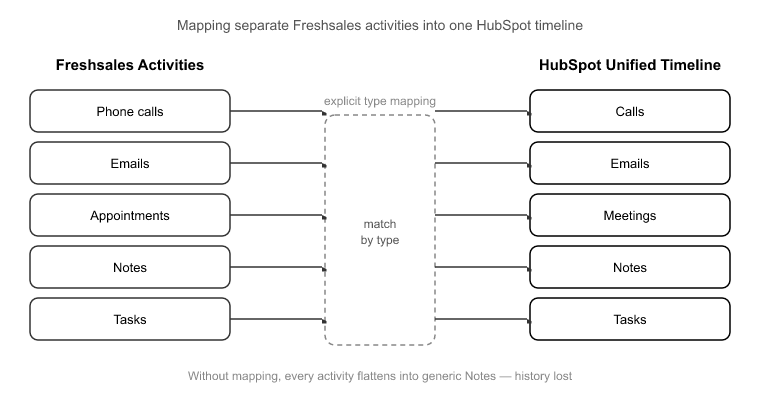 05_Translating Freshsales Activities into HubSpots Unified Timeline