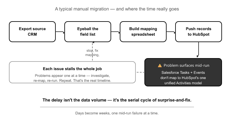 02_Why Migrations Actually Take Weeks (Its Not the Data