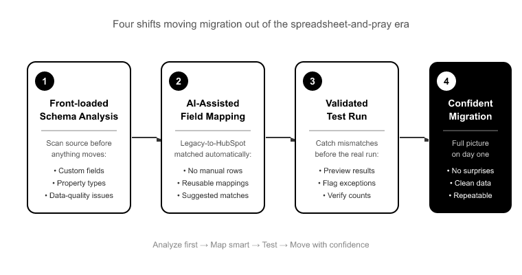 03_Whats Changing- The Shifts Reshaping the Future of CRM Migration