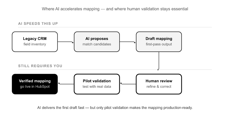 04_Automated Field Matching — What It Solves and What It Doesnt