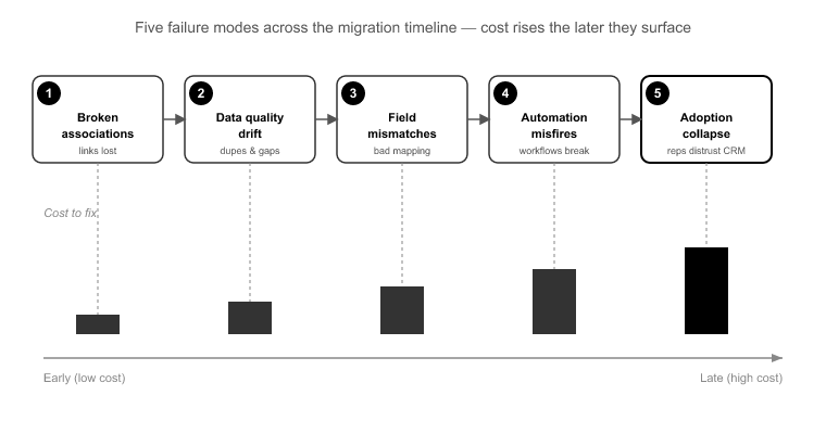 03_The Five Failure Modes That Generate Hidden Costs