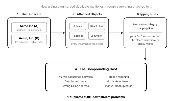 02_The Compounding Cost- Why One Duplicate Becomes Forty Problems