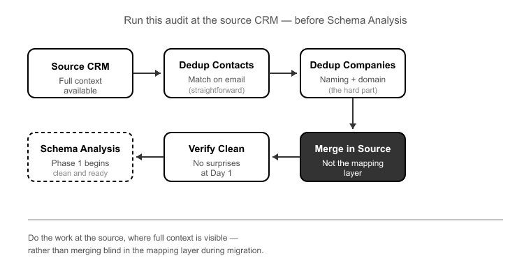 05_The Pre-Migration Data Audit- What to Check Before Phase 1