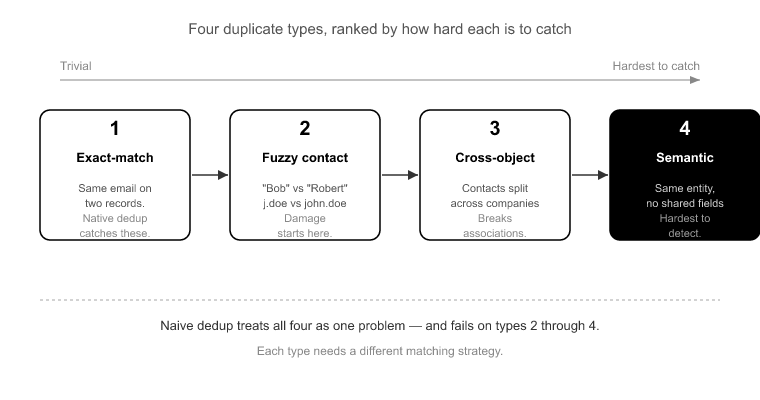03_The Four Duplicate Types That Actually Cause Damage