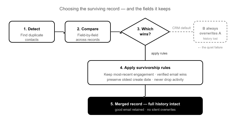 05_Survivorship Rules- Deciding Which Record Wins