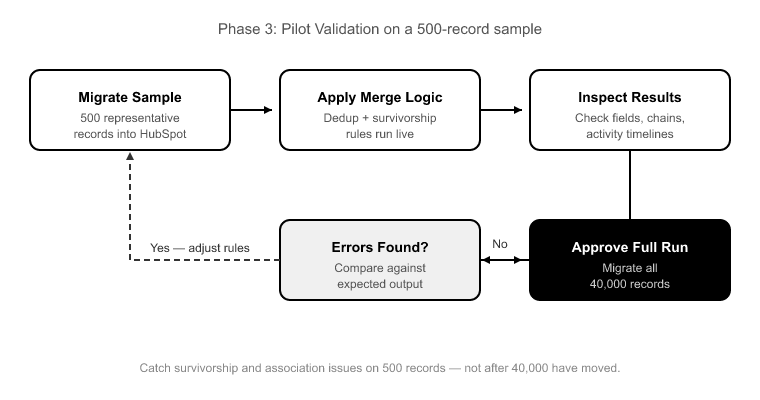 06_Validating the Merge Before You Trust It
