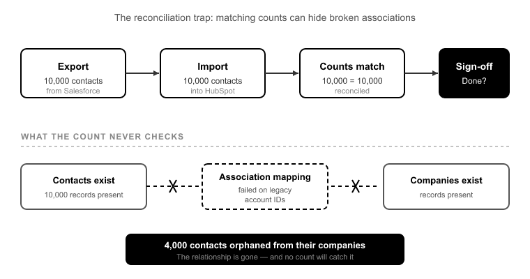 02_Why -the record counts match- is not a go-live signal