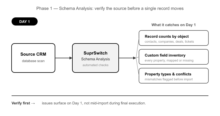 03_Verify before you move- what schema analysis catches on Day 1