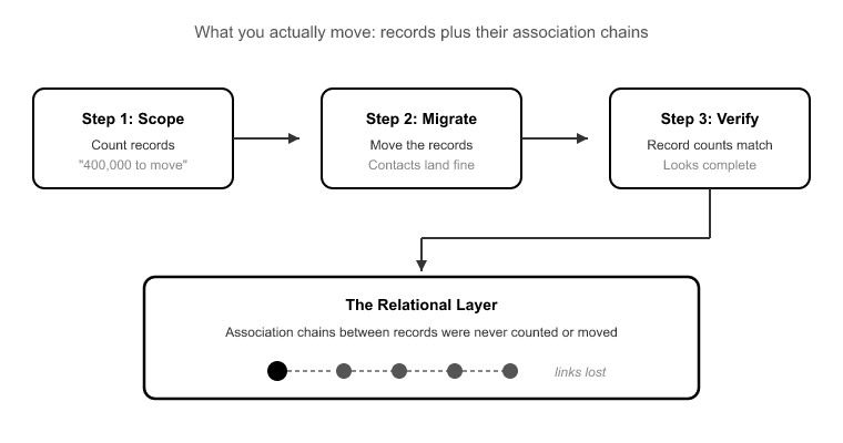02_Why CRM Migrations Lose Data at the Relational Layer, Not the Rec