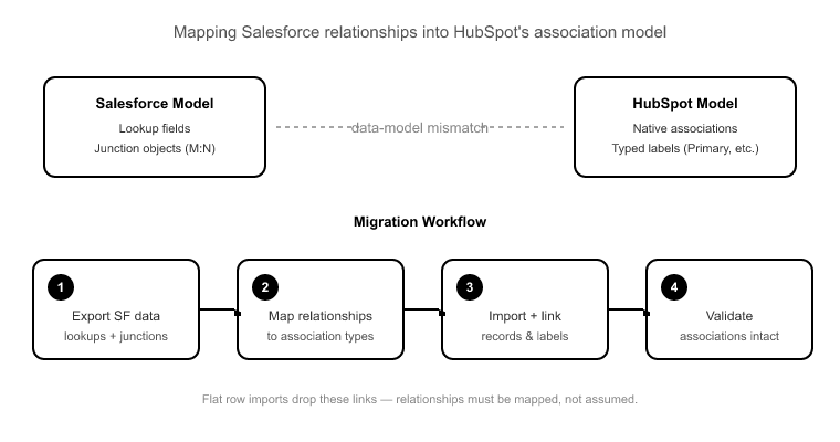 03_CRM Data Migration Best Practices for Preserving Associations