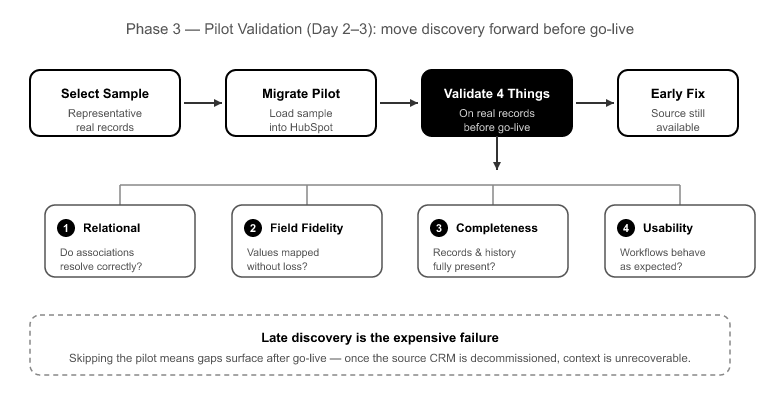 06_Why Pilot Validation Is the Step Most Migrations Skip