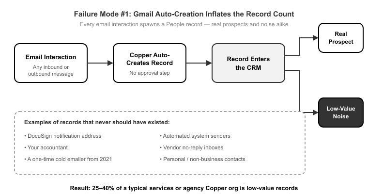 02_What Actually Breaks in a Copper-to-HubSpot Migration