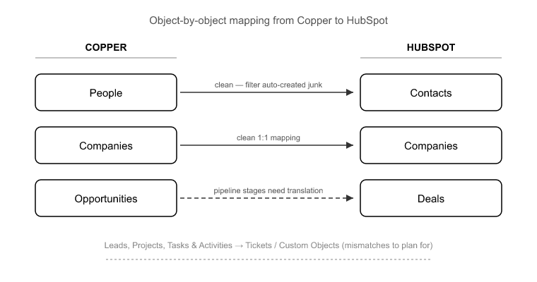 03_How Coppers Data Model Maps to HubSpot