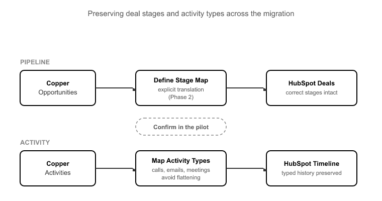 06_Migrating Pipelines and Activity History Intact