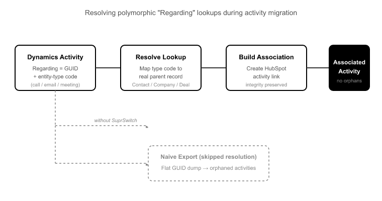 04_Handling the Hard Relationships- Polymorphic Lookups and N-N Enti