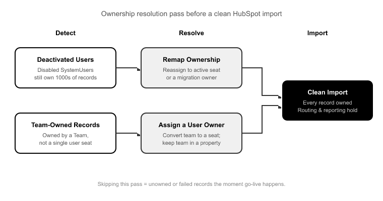 05_Resolving Ownership- Deactivated Users and Team-Owned Records