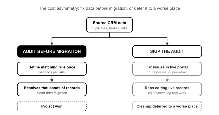 02_Why the CRM data audit before migration is where projects are won