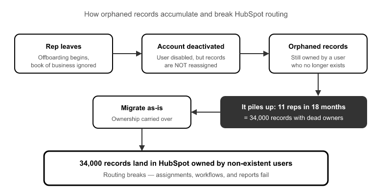 06_Ownership gaps and the deactivated-user problem