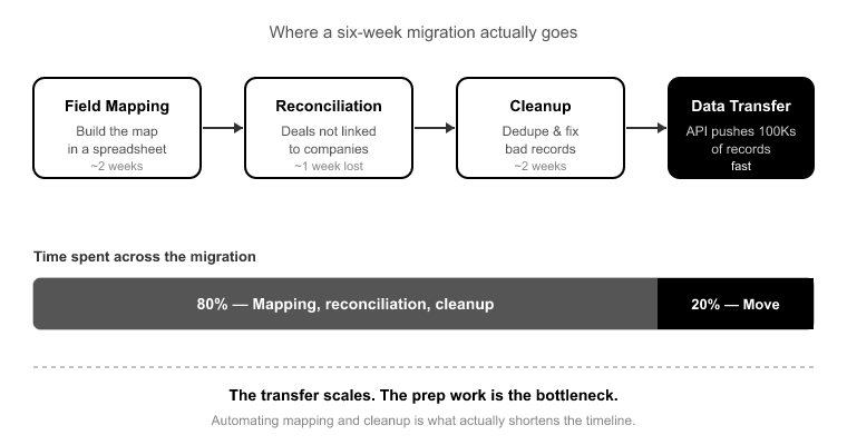 02_Why the data transfer is the fastest part of your migration