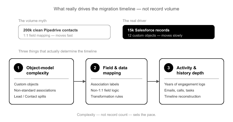 03_What actually determines your CRM migration timeline