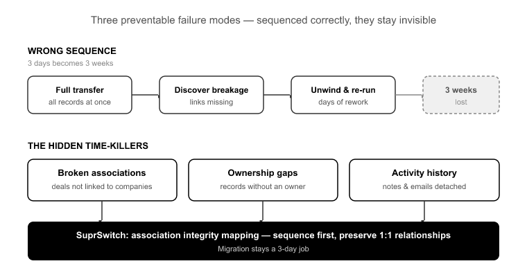 05_The hidden time-killers- associations, ownership gaps, and activi
