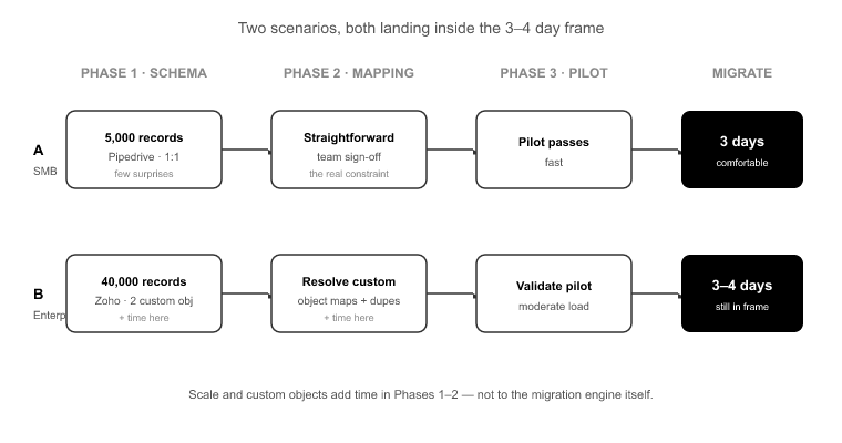 06_Migration timeline by scenario- SMB to enterprise