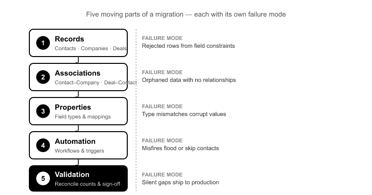 03_What CRM Migration Actually Involves