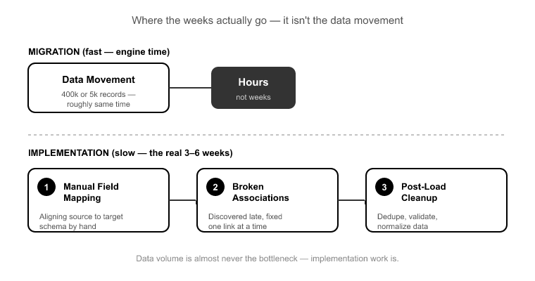 06_Why Confusing CRM Migration vs Implementation Wrecks Your Timelin