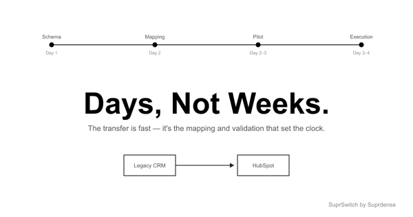 How Long Does a CRM Migration Take? A Realistic CRM Migration Timeline